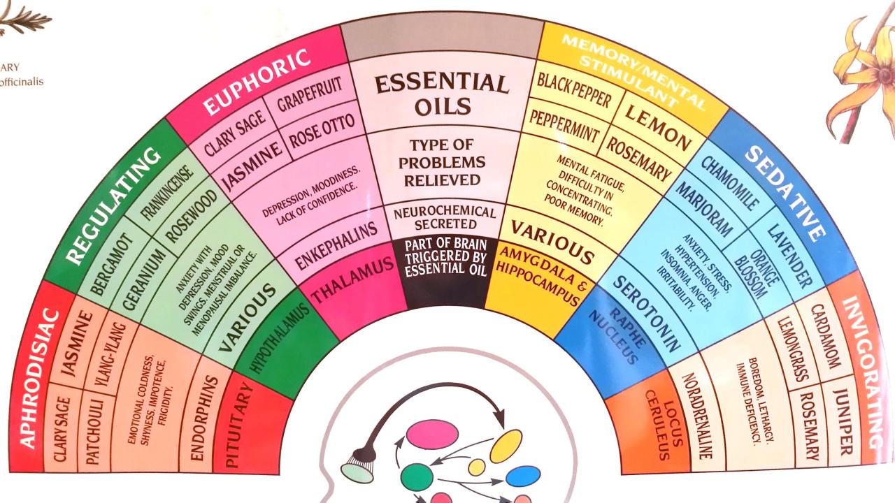 Aromatherapy scents